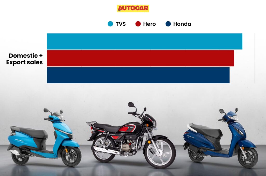 TVS outsells Hero and Honda in combined sales for June 2026