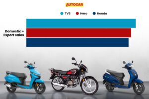 TVS outsells Hero and Honda in combined sales for June 2026